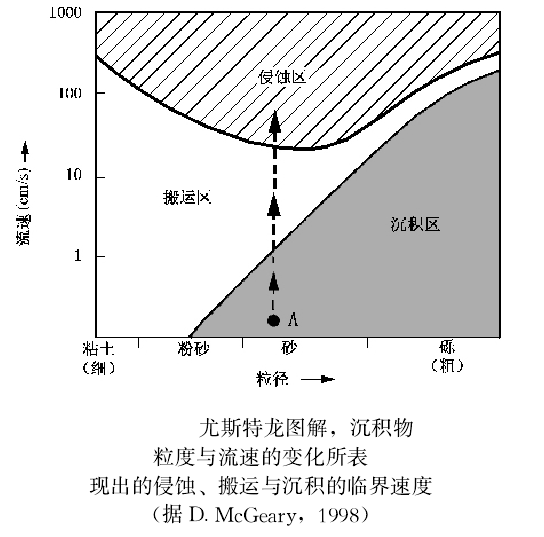 侵蝕一改造水流效應