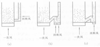 圖3 典型的回料裝置