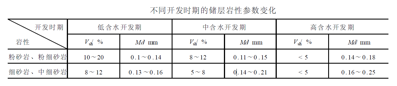 儲層性質變化