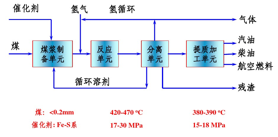 煤高壓加氫液化工藝流程簡圖