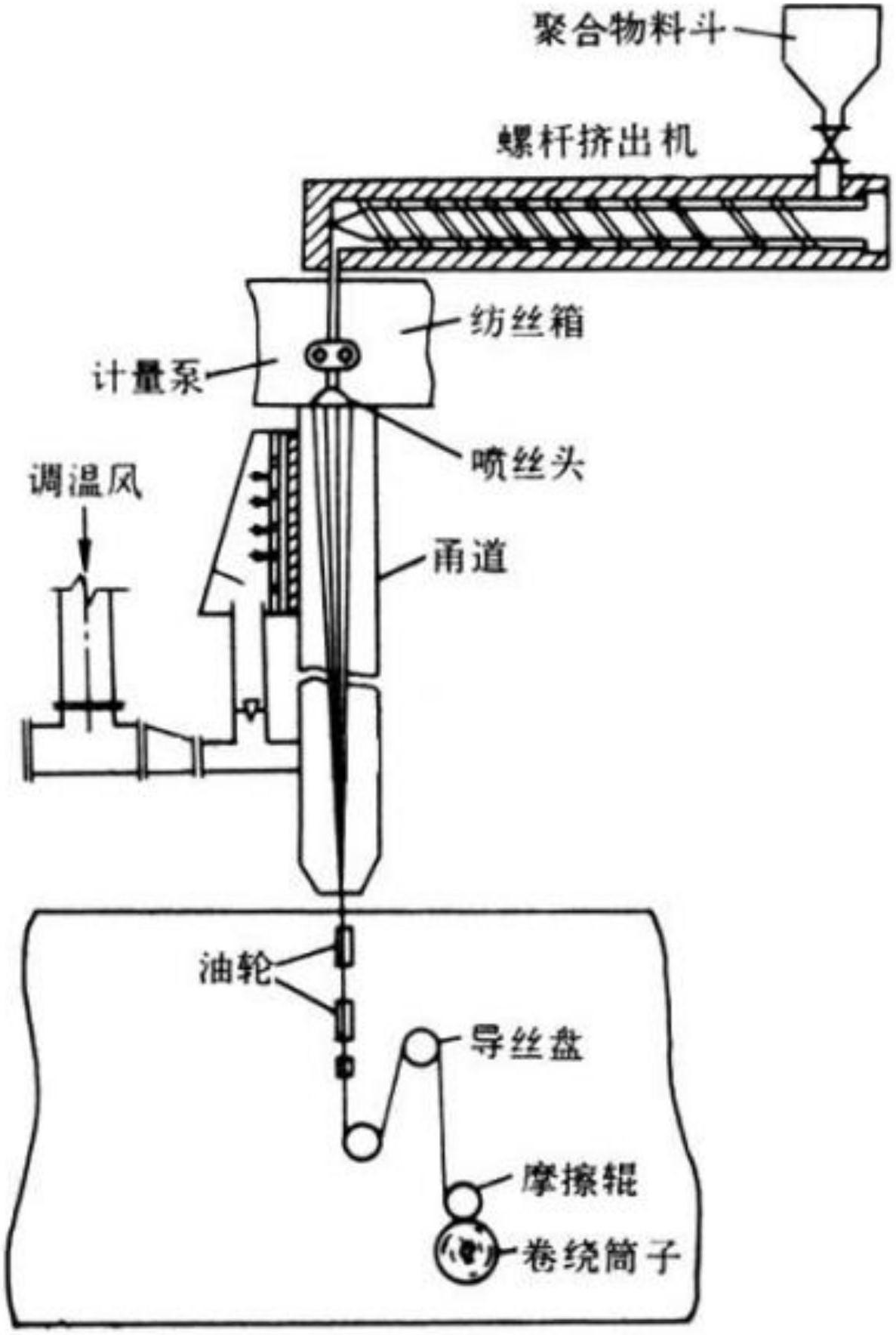 一種基於熔體紡絲法生產滌綸高強絲的工藝