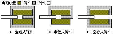 常見軛鐵形式側剖面圖