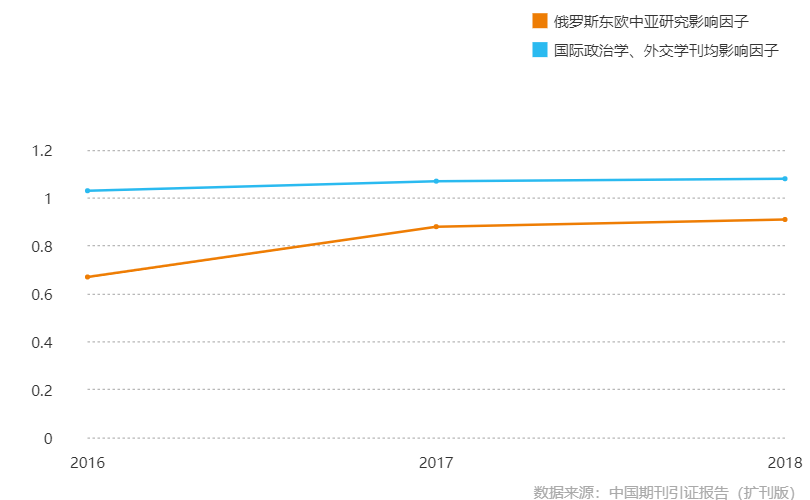 影響因子曲線趨勢圖（2016-2018年）