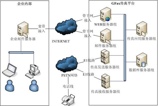 企業傳真郵拓撲圖