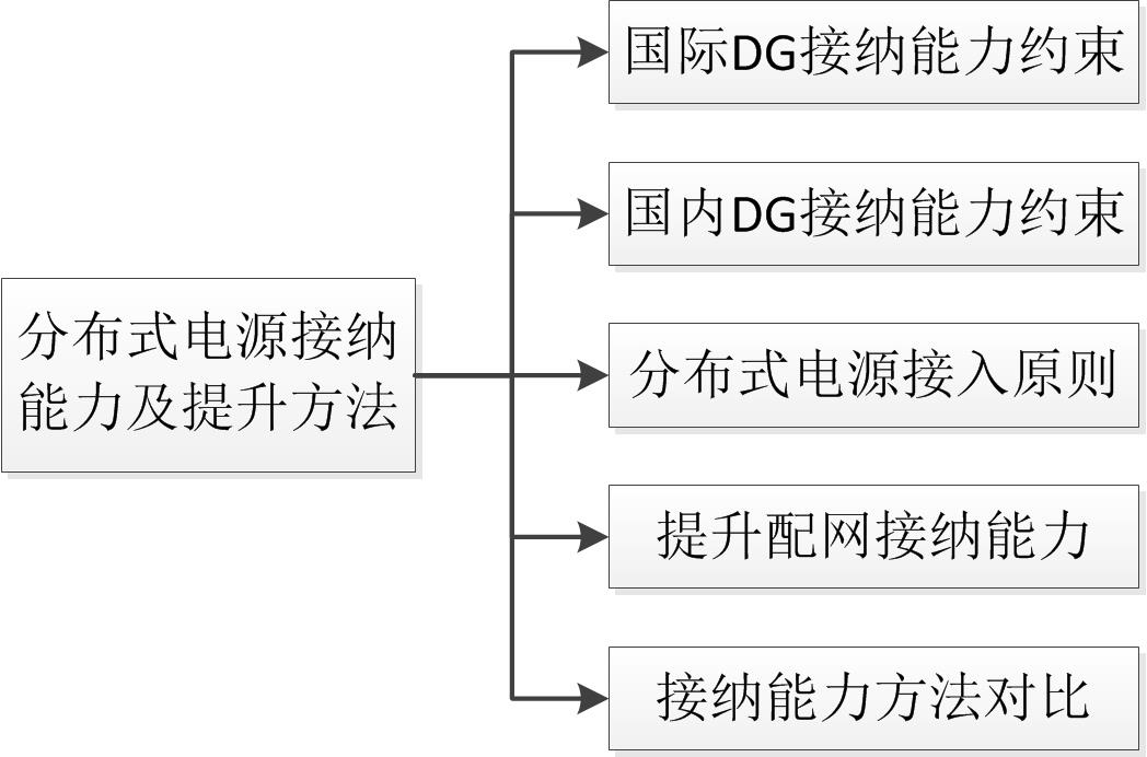 分散式電源接納能力及提升方法