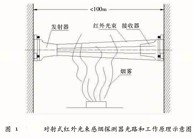 線型火災探測器