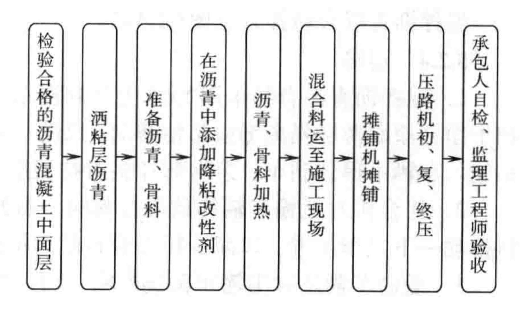 摻降粘劑型溫拌瀝青混凝土路面施工工法