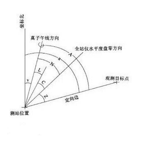 天文方位角