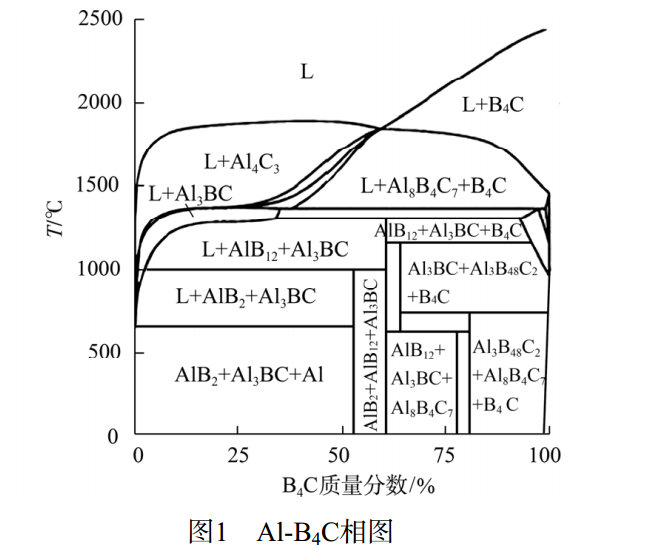 圖1 Al-B4C相圖