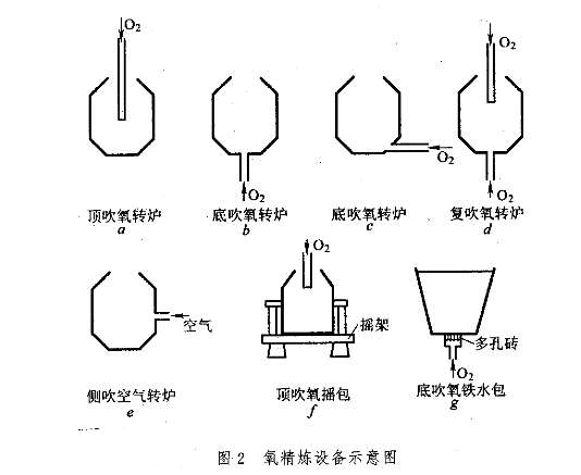 氧精煉法