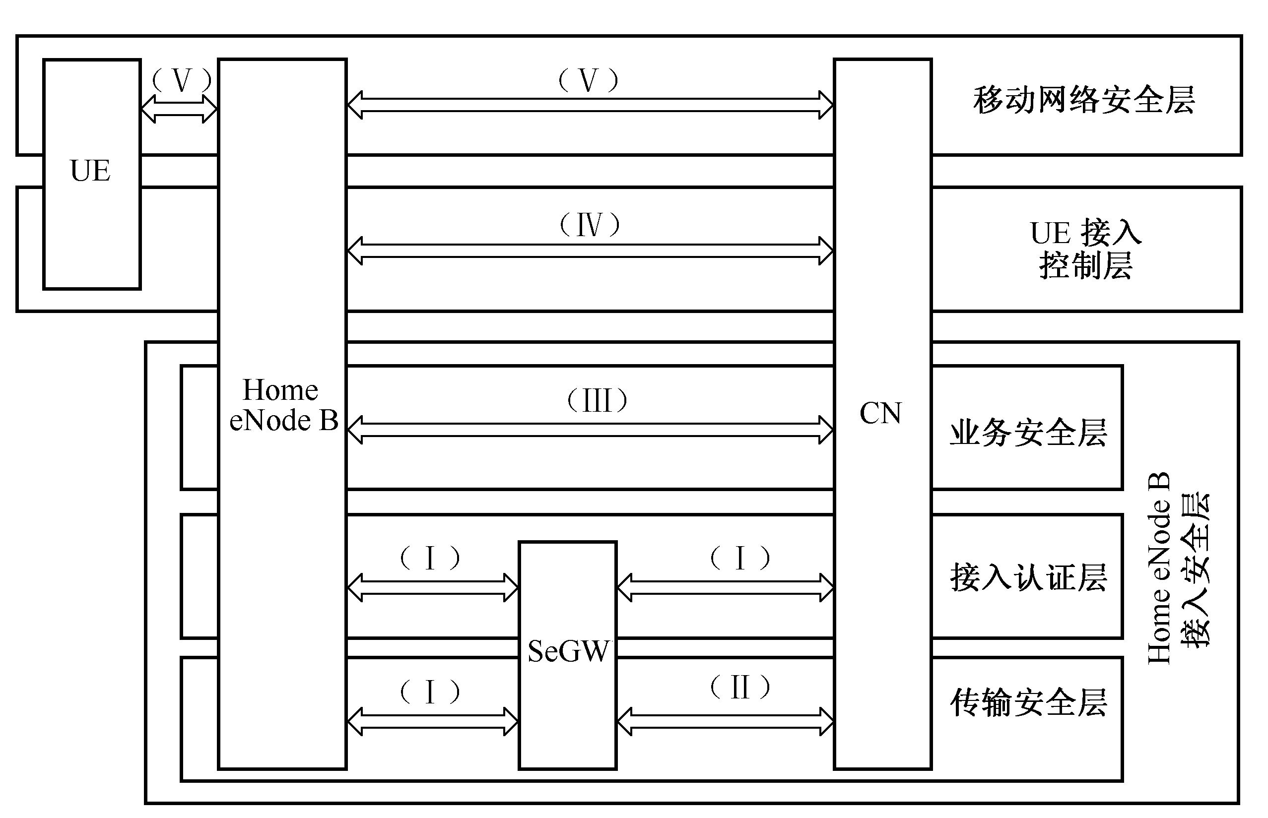 圖5‑21  Home eNode B 安全架構層次