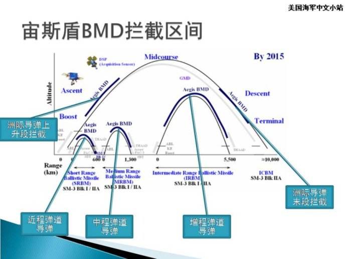 宙斯盾彈道飛彈防禦系統