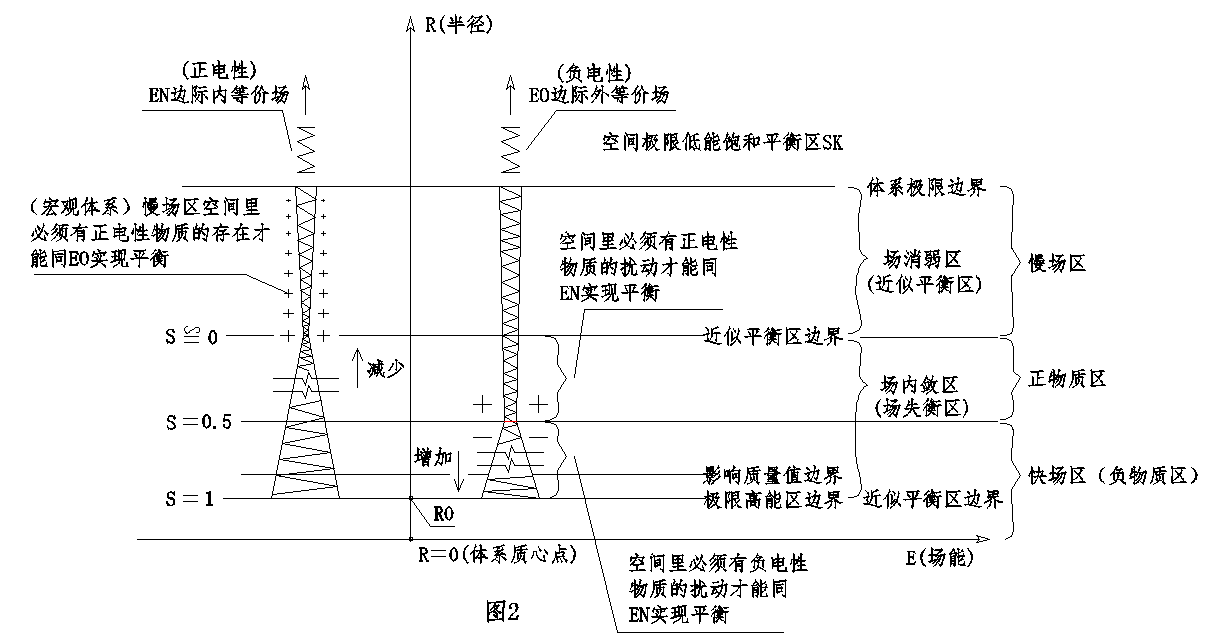 場內斂平衡原理