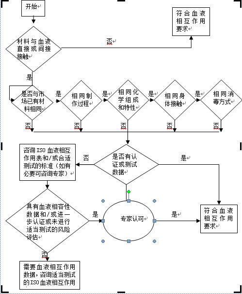 血液相容性