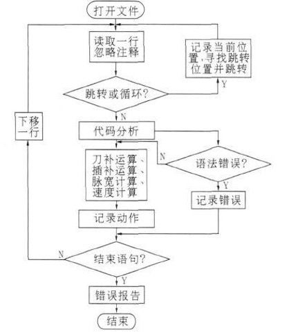 通用編譯程式