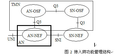 圖2 接入網功能管理結構