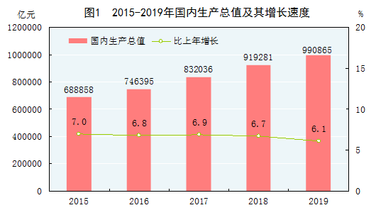 中華人民共和國2019年國民經濟和社會發展統計公報