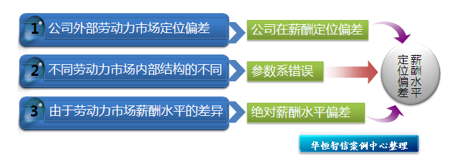 薪酬調查