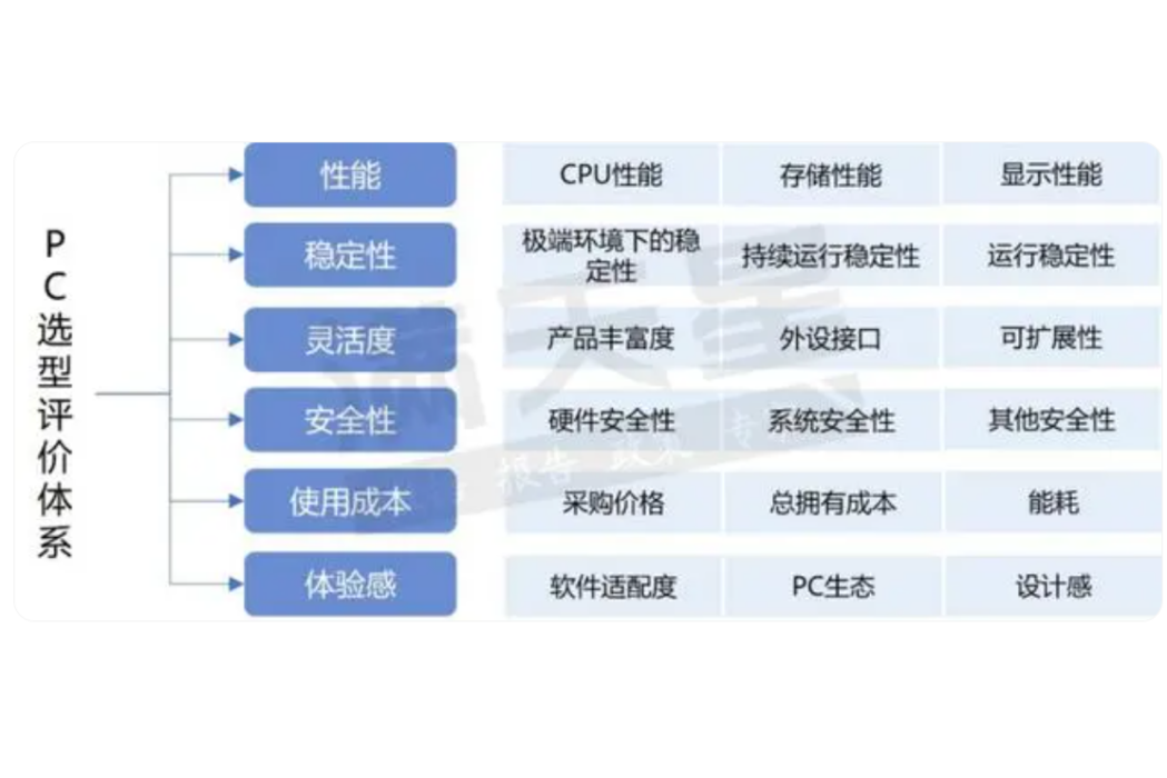 2023中國重點行業PC選型參考研究報告