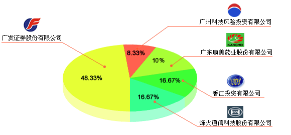 股權架構