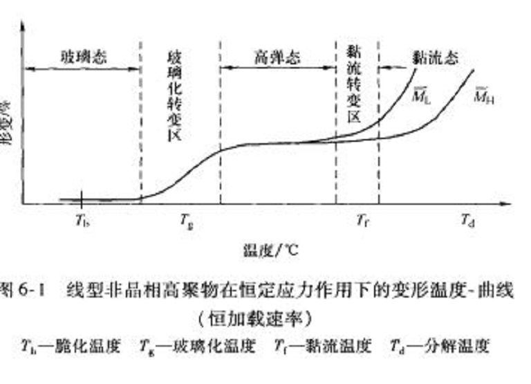 非晶態高聚物