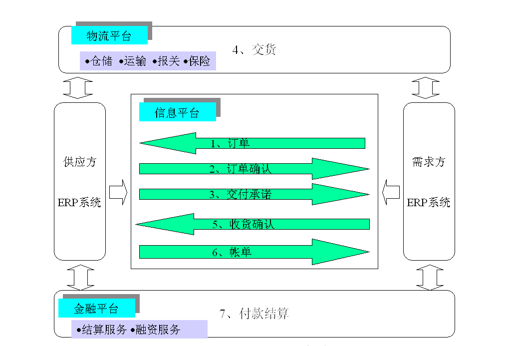 EDI電子數據交換