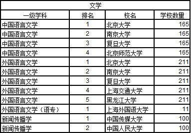武書連2012中國大學排行榜