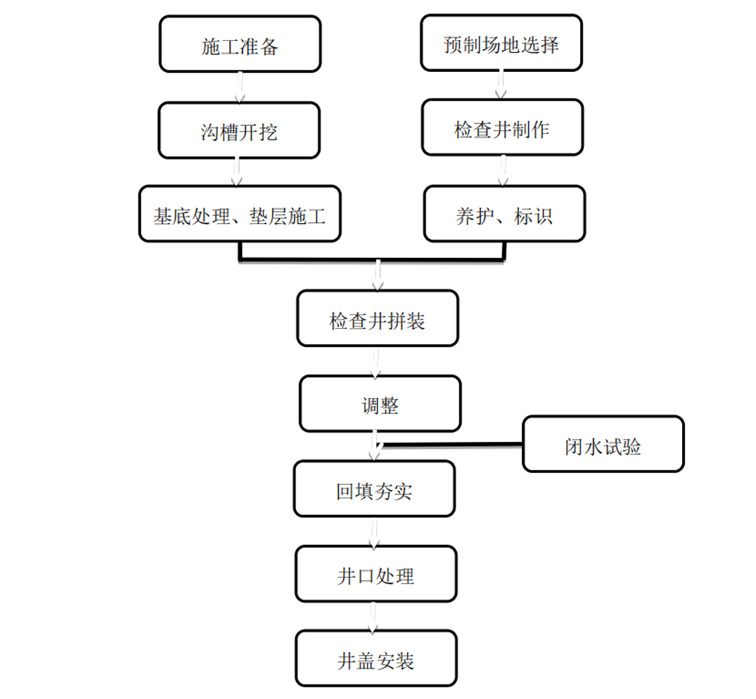 預製裝配式檢查井施工工法