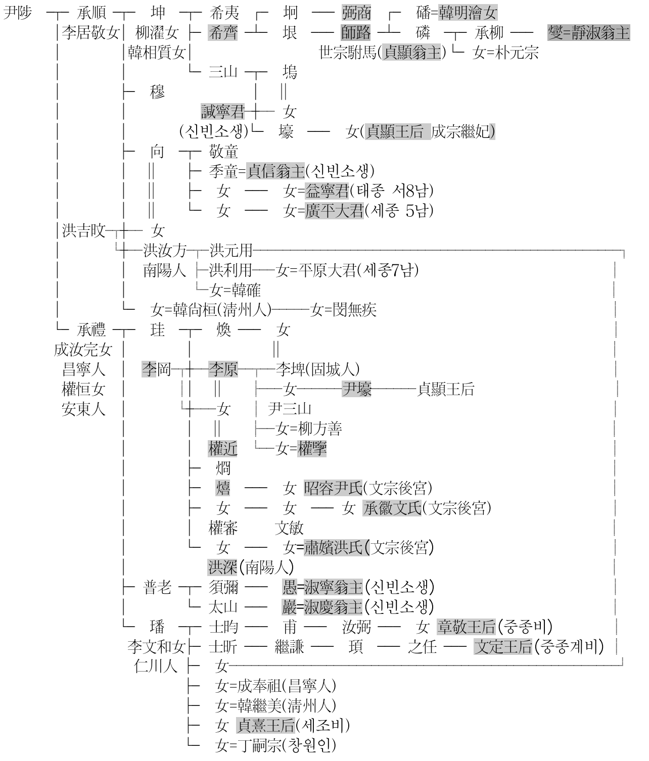 貞顯王后