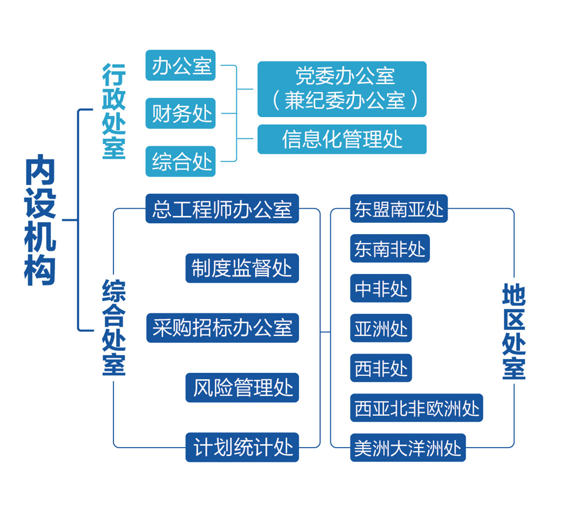 中華人民共和國商務部國際經濟合作事務局