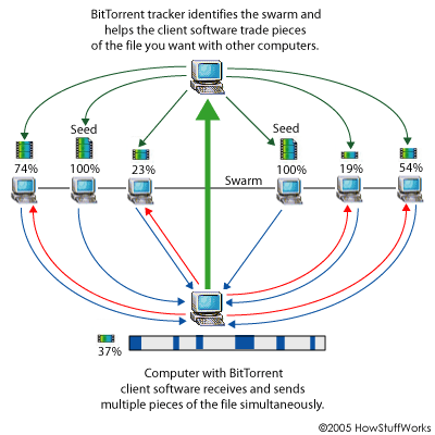 BitTorrent(BitTorrent協定)