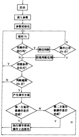 無功控制軟體