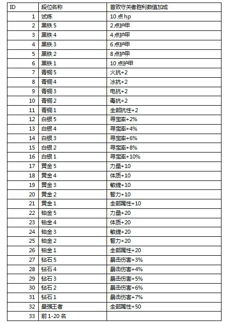 《暗黑傳奇》競技場排名規則分為25個段位