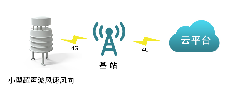 小型超音波風速風向感測器