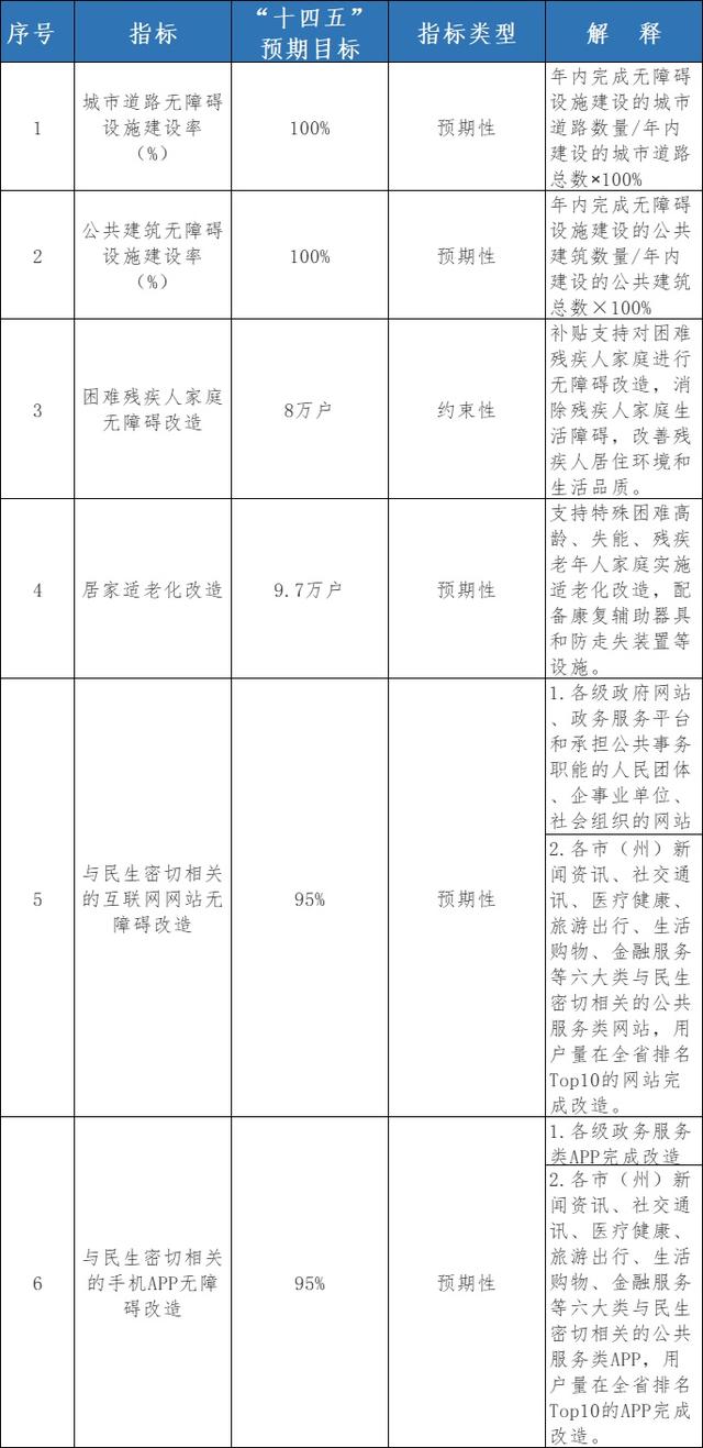 湖北省無障礙環境建設“十四五”實施方案