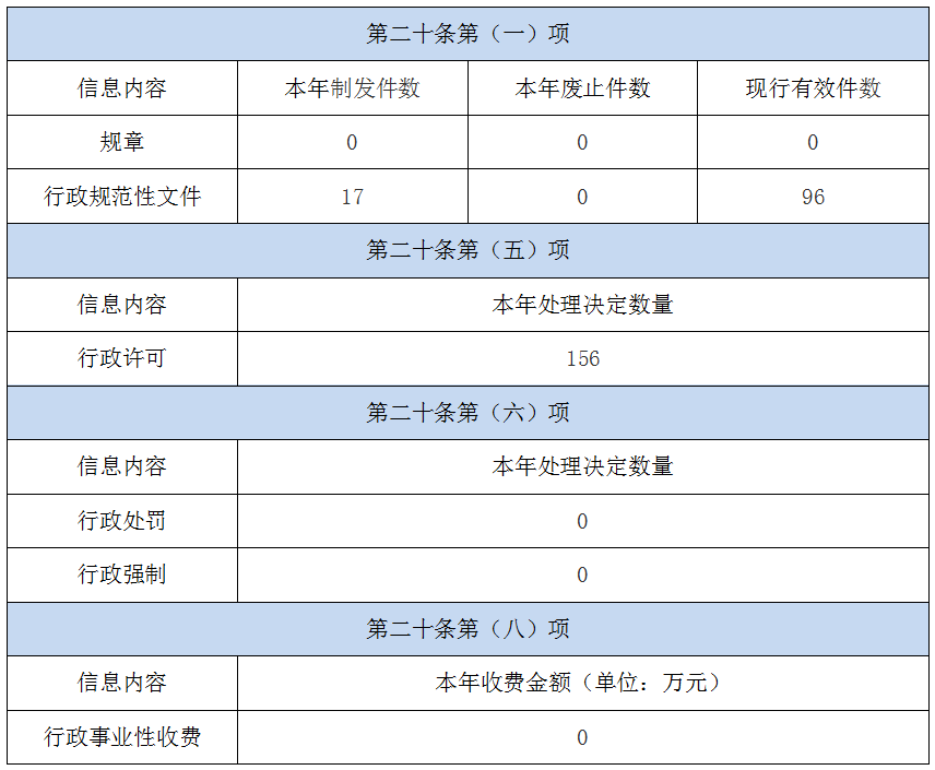 2021年黑龍江省民政廳政府信息公開工作年度報告