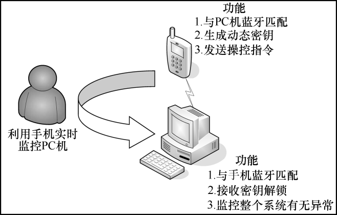 圖 1  總體功能