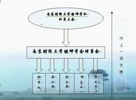 南京財經大學健坤學社組織框架