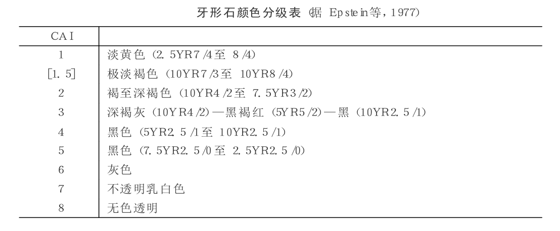 牙形石色變指數法