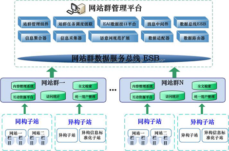 網站群管理平台