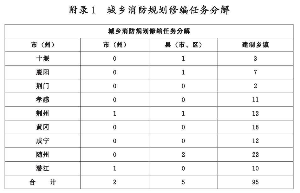 湖北省消防救援事業發展“十四五”規劃