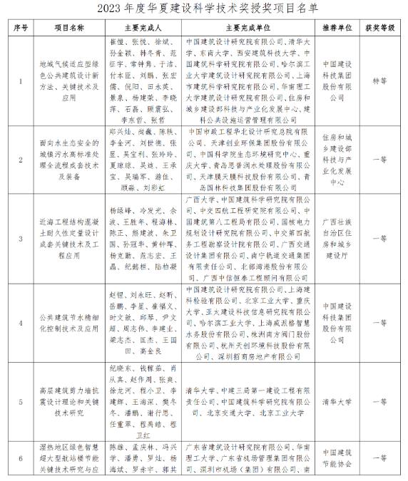 2023年度華夏建設科學技術獎