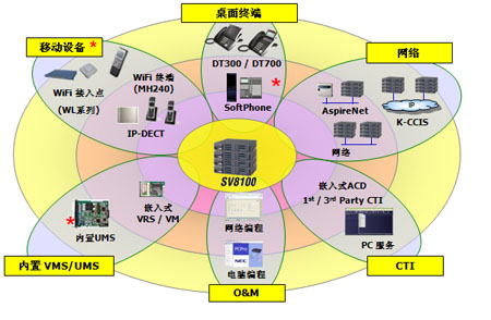 SV8100電話交換機