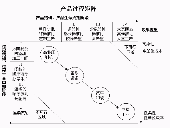 產品/過程矩陣