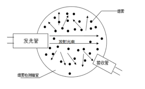 煙溫複合探測器