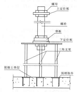 大型群組地腳螺栓可調式整體預埋施工工法