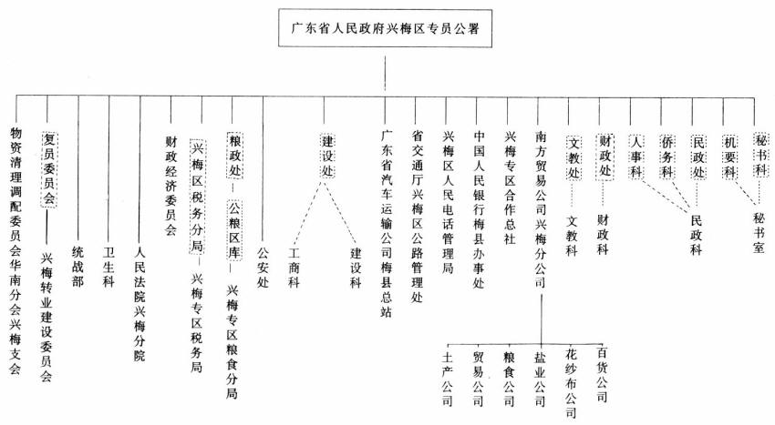 興梅專區專署機構示意圖