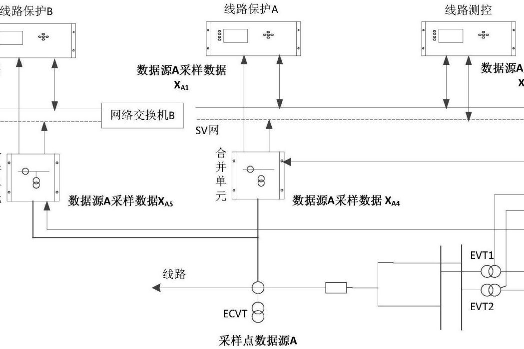 智慧型變電站保護測控交流採樣狀態評估的方法