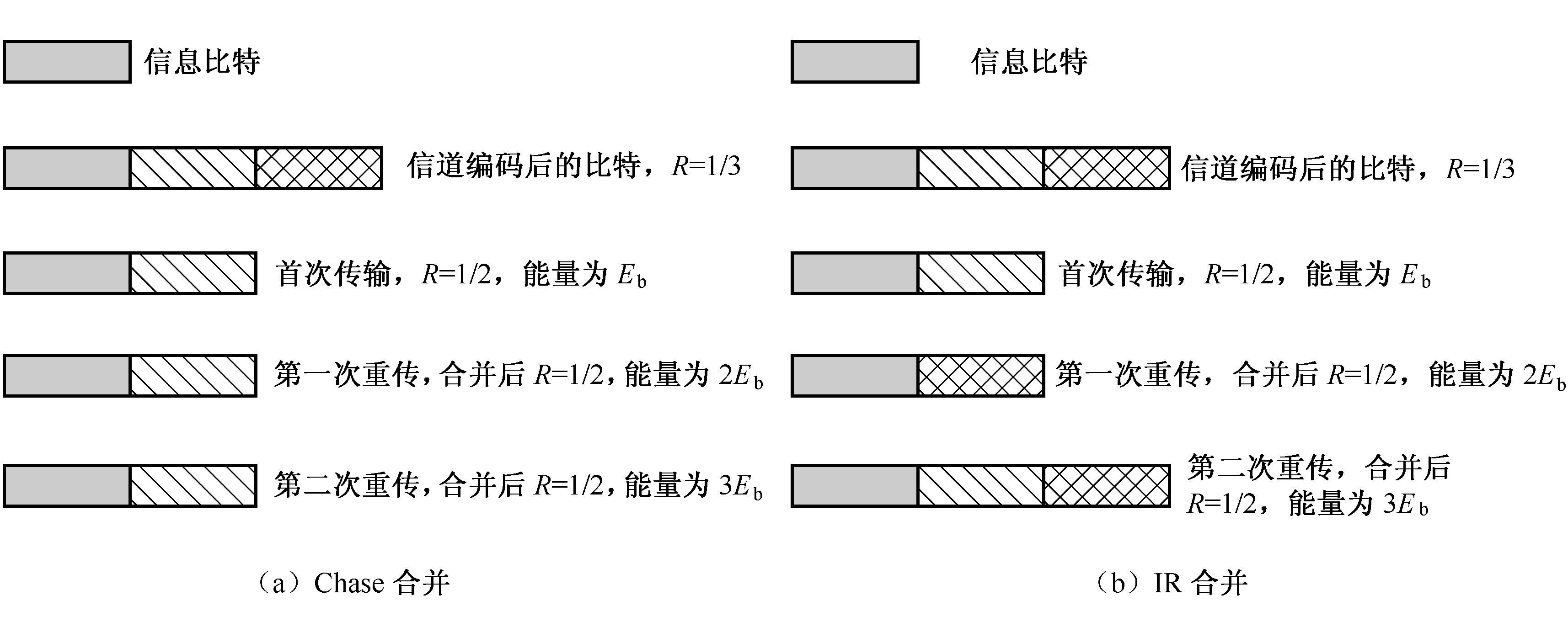 圖3‑42  Type III HARQ的示意圖