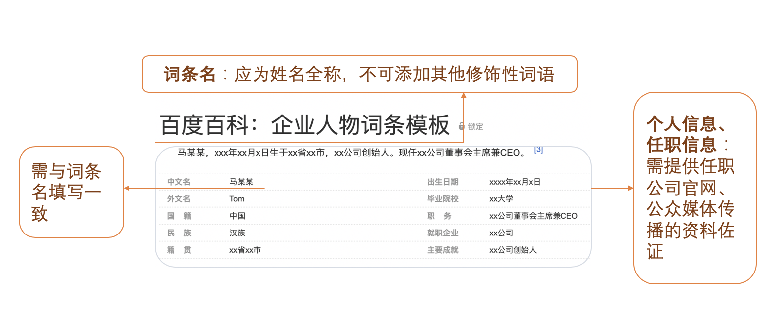 百度百科：企業人物類詞條編輯規則